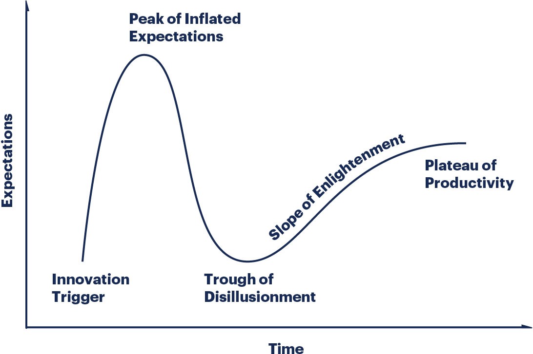 VR Gartner hype cycle Is virtual reality hype or hope?